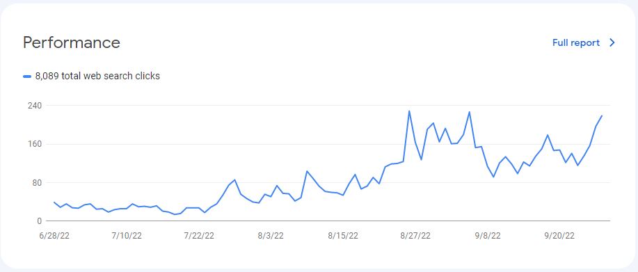Google Analytics showing a 600 to 4000 rise in clicks for a client in just two months
